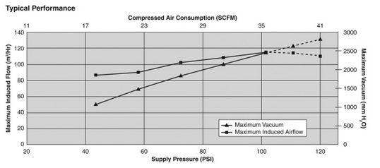 Air Powered ATEX Vacuum Cleaner chart