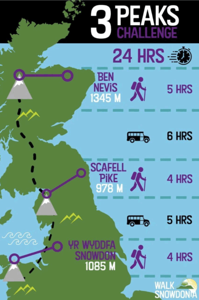 The grueling three peaks challenge